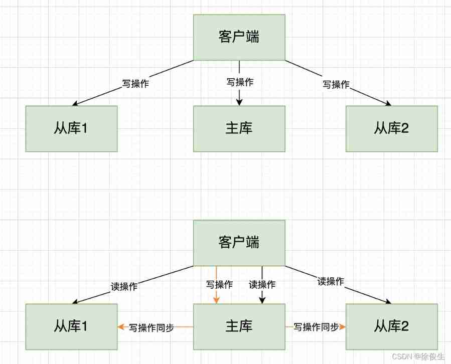 Master-slave mode of redis cluster