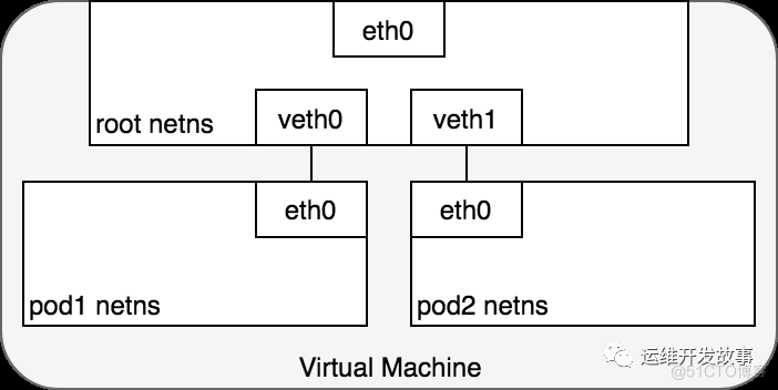  Detailed explanation Kubernetes A network model _ Namespace _05