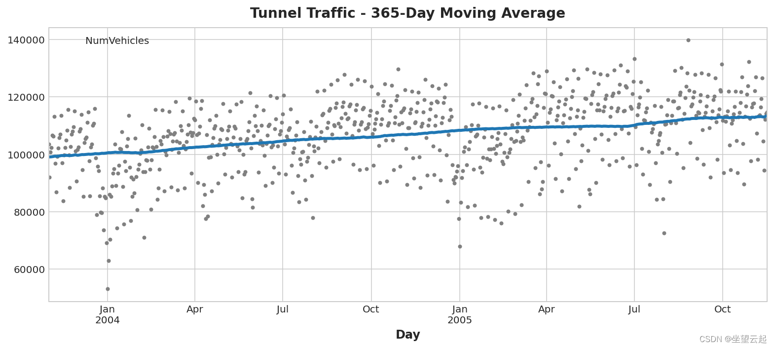 Machine learning notes - trend components of time series