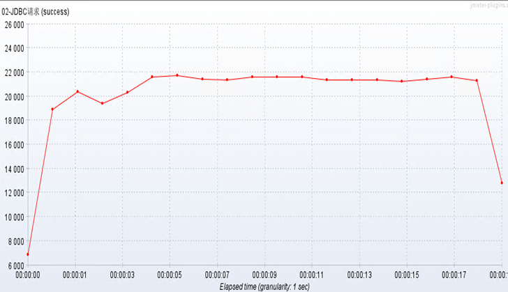 基于互联网架构演进, 构建秒杀系统
