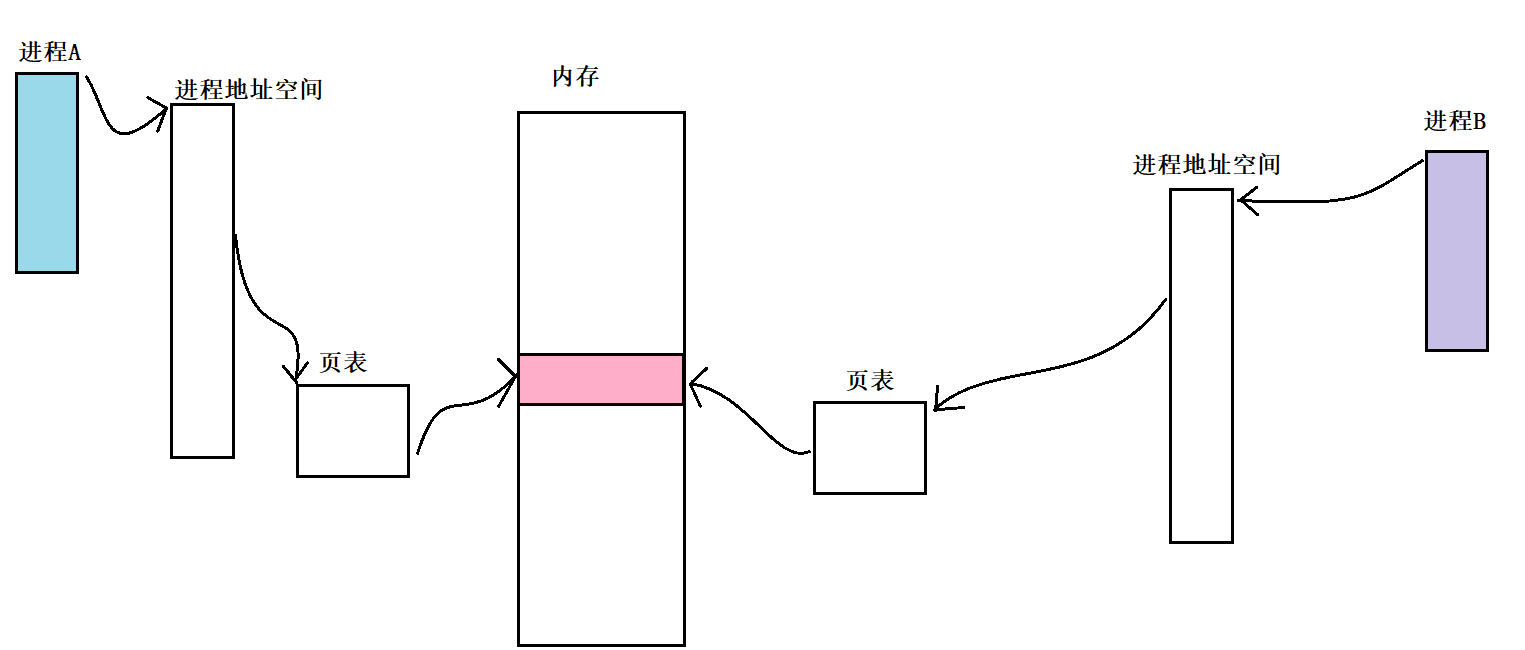 进程间通信学习笔记