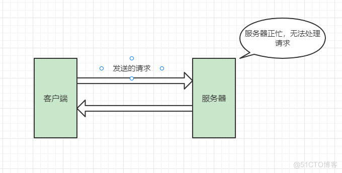  Summary appears 2xx、3xx、4xx、5xx The reason for the status code _ Status code _09