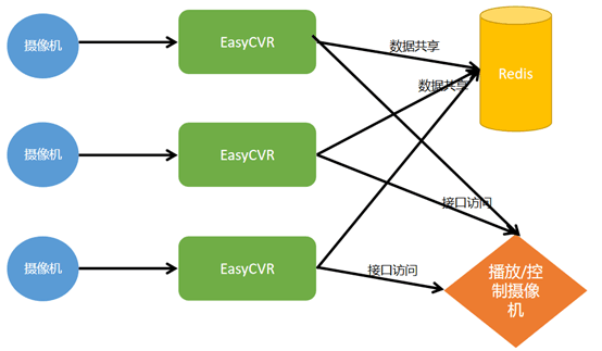 When easycvr deploys a server cluster, what is the reason why one is online and the other is offline?