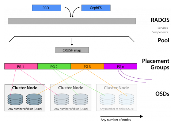 How CEPH improves storage performance and storage stability