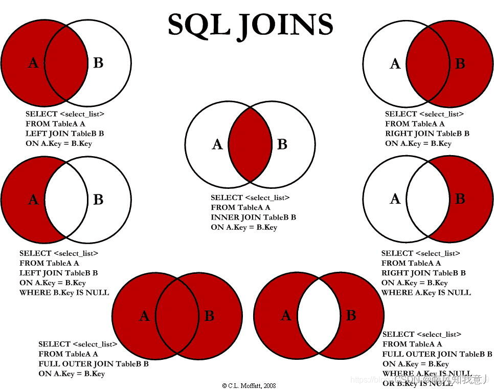 Sql之各种Join