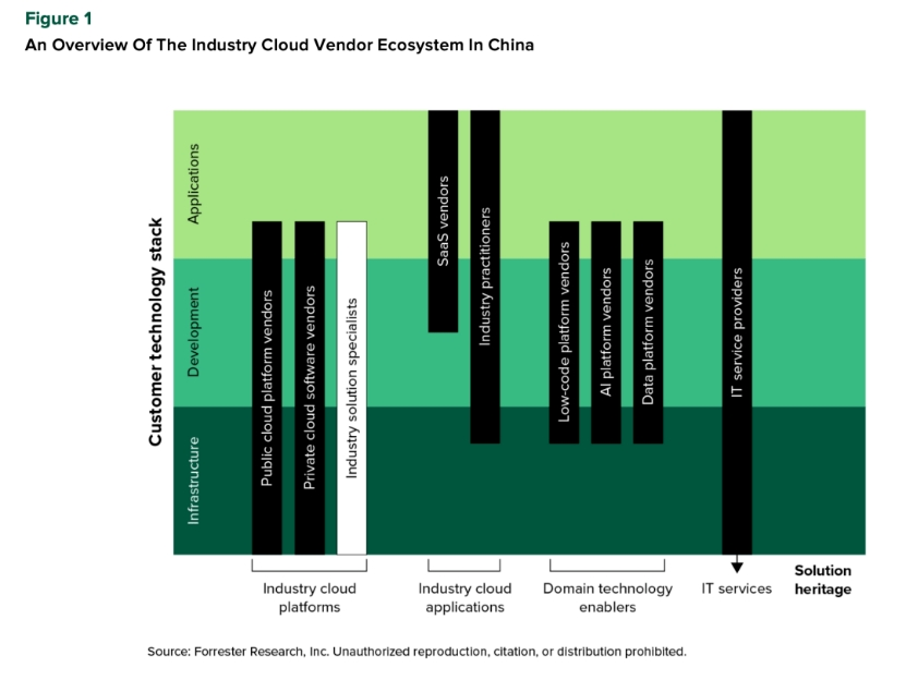 Forrester：行业云帮助中国企业更快适应未来的发展