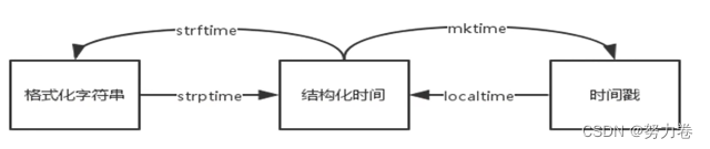 Time standard library