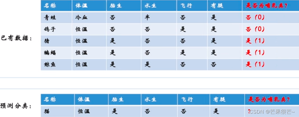 高斯分布Gaussian distribution、线性回归、逻辑回归logistics regression