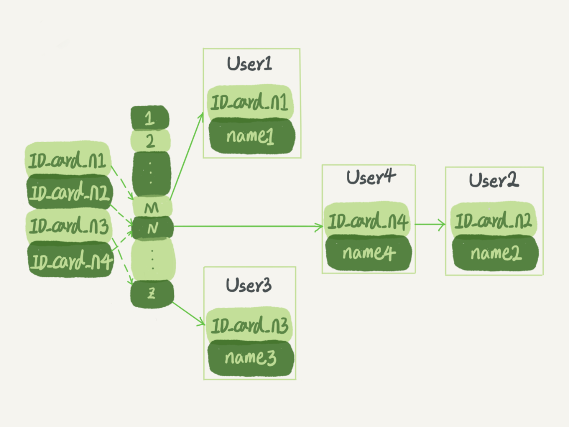 MySQL45讲——学习极客时间MySQL实战45讲笔记—— 04 | 深入浅出索引（上）