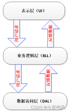 【三层架构】