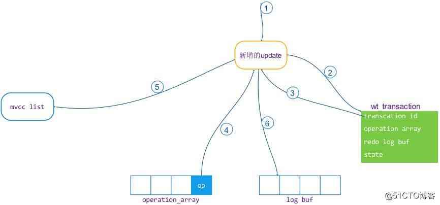  Decrypt future database design :MongoDB New storage engine WiredTiger Realization ( Affairs )