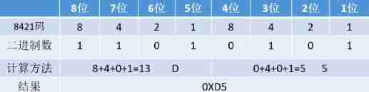 Base conversion calculation method 