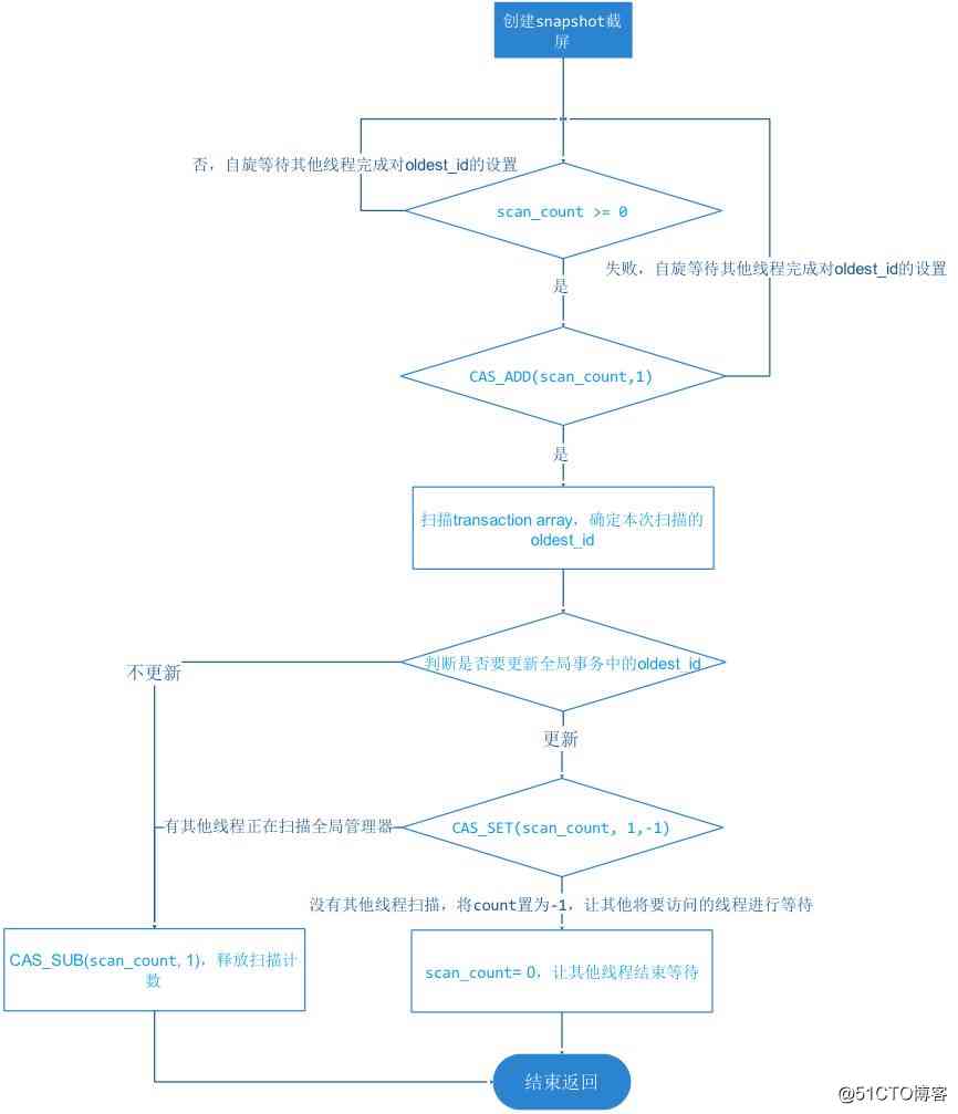  Decrypt future database design :MongoDB New storage engine WiredTiger Realization ( Affairs )