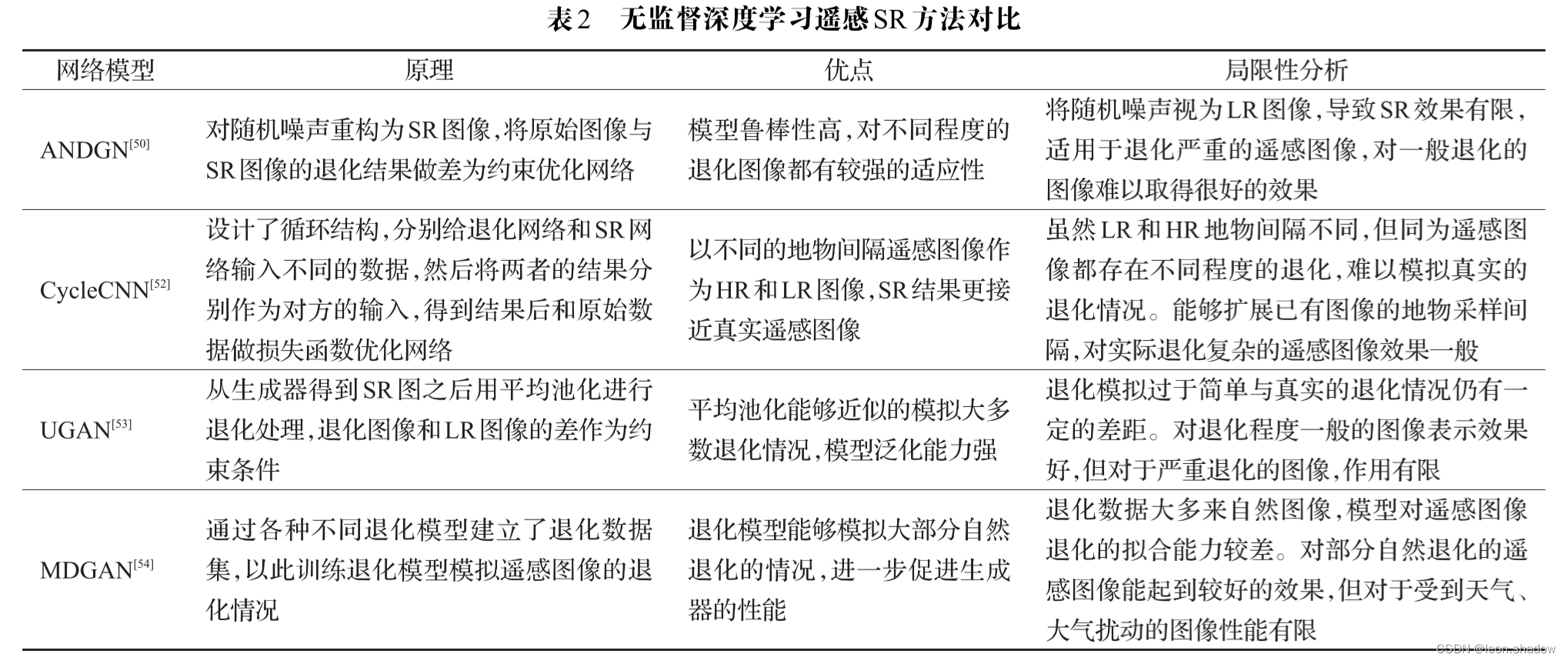 遥感图像超分辨率论文推荐