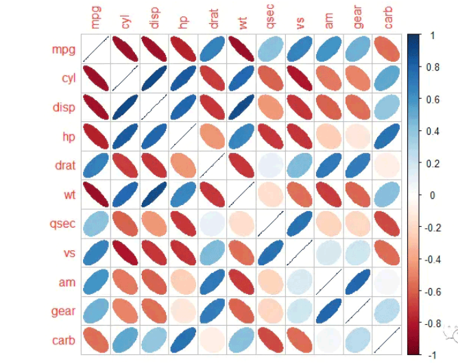 R Language corrplot Example analysis of heat map beautification 