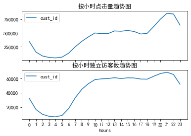 E-commerce data analysis -- User Behavior Analysis