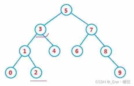 Leetcode -- the nearest common ancestor of 236 binary tree