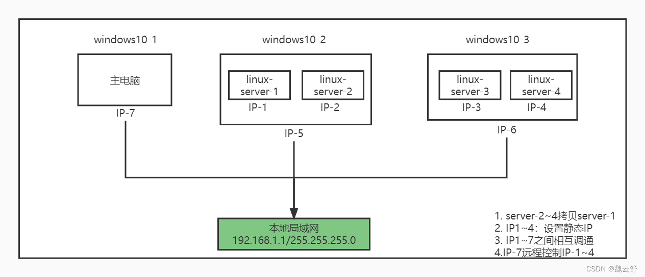 Build a microservice cluster environment locally and learn to deploy automatically