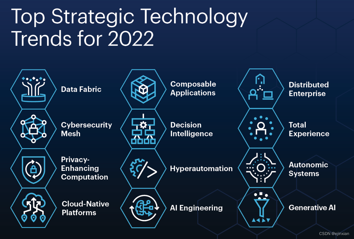 Gartner 2022年顶级战略技术趋势报告