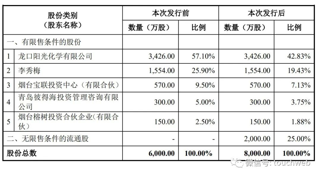 龙口联合化学通过注册：年营收5.5亿 李秀梅控制92.5%股权