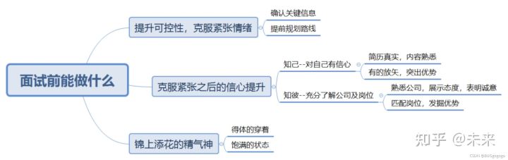 小几届的学弟问我，软件测试岗是选11k的华为还是20k的小公司，我直呼受不了，太凡尔赛了~