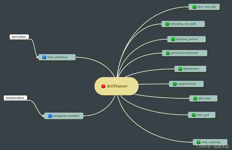 Robot autonomous exploration DSVP: code parsing