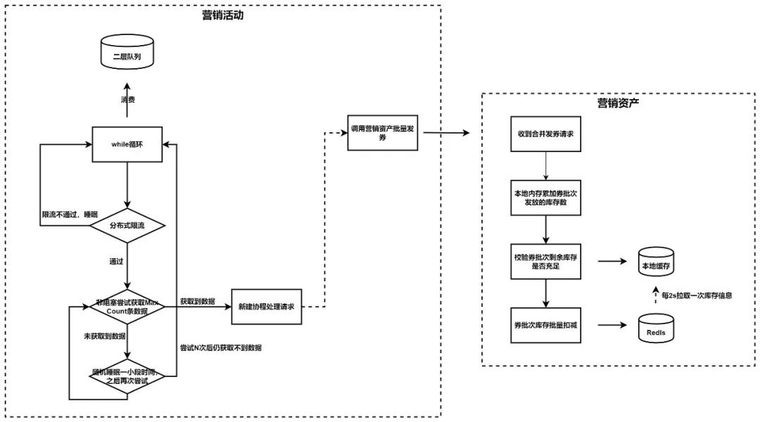 Practice of issuing vouchers for Tiktok payment of 100000 TPS traffic