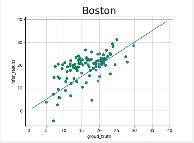 【机器学习】线性回归预测