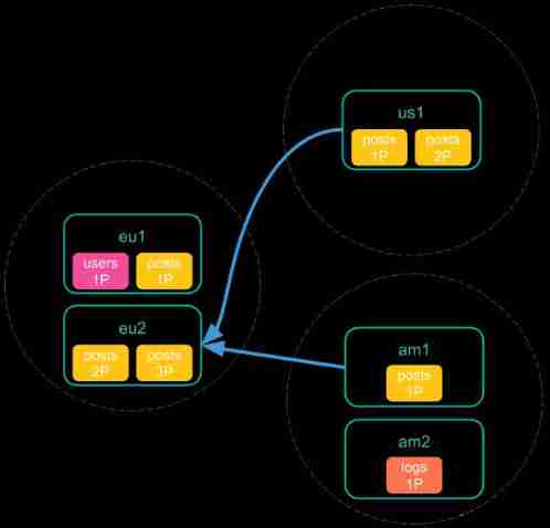 Es remote cluster configuration and cross cluster search