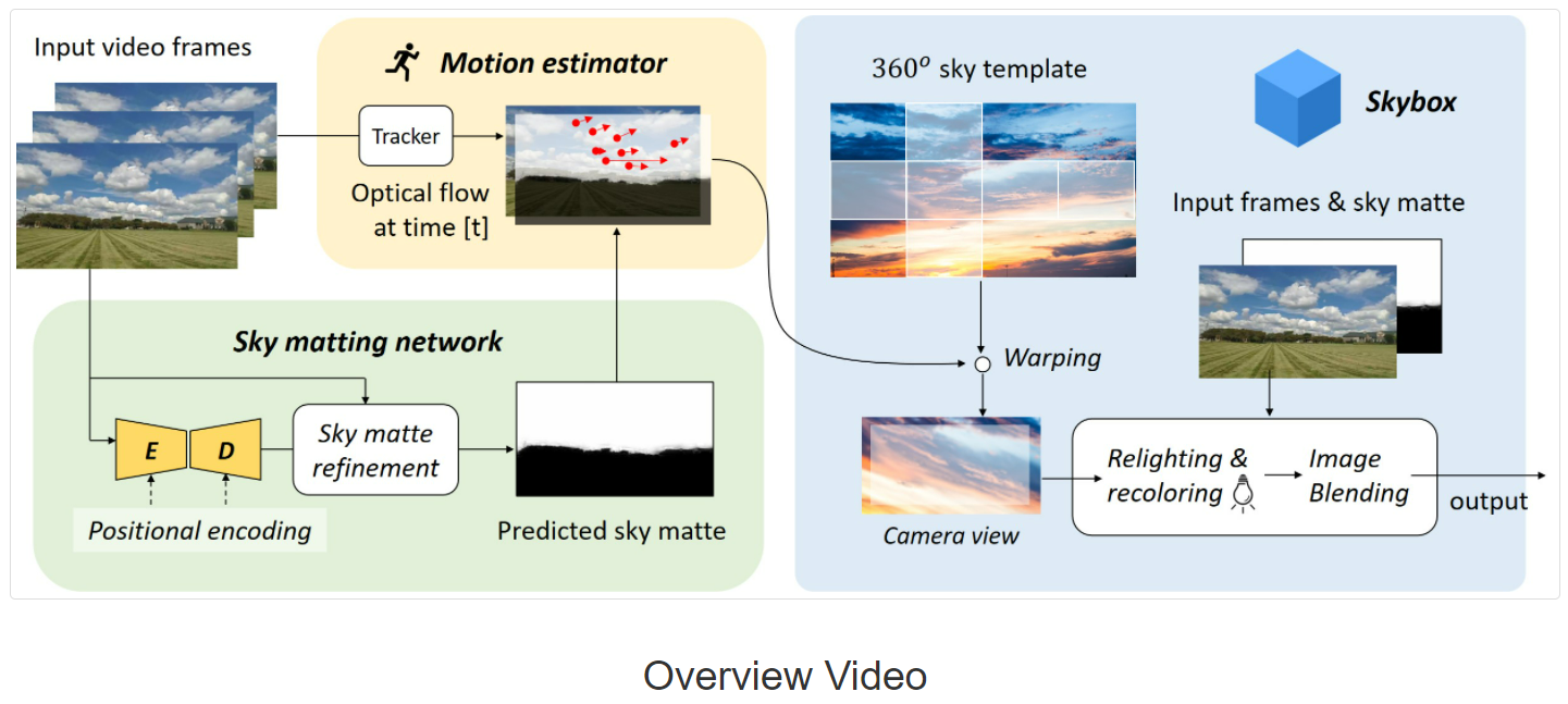 [deep learning] AI one click to change the sky