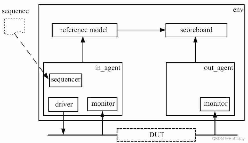 [UVM basics] understanding of sequence and sequencer