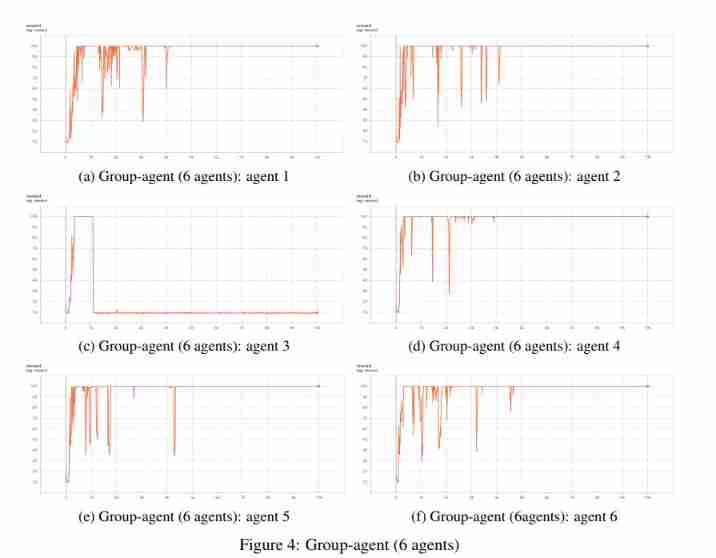 University of Manchester | dda3c: collaborative distributed deep reinforcement learning in swarm agent systems