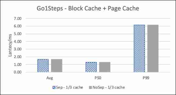 Nebula Graph Of KV Storage separation principle and performance evaluation 
