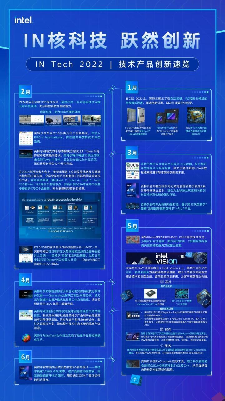 2022上半年英特尔有哪些“硬核创新”？看这张图就知道了！