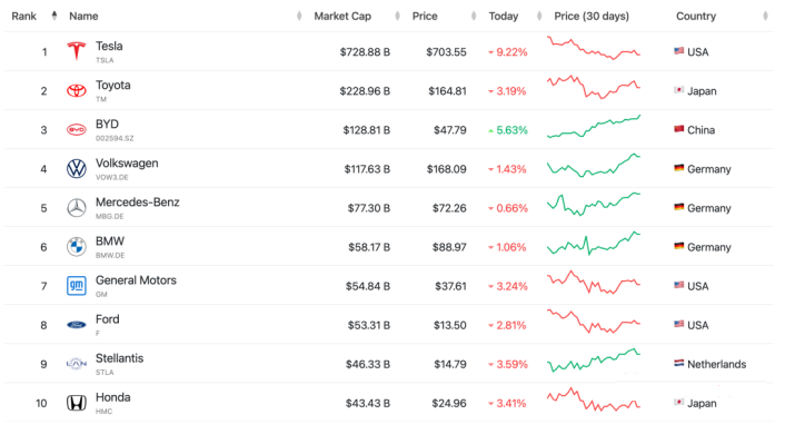  The market value is over trillion , The sales volume has broken for three consecutive months 10 ten thousand , BYD will become the strongest domestic brand ？