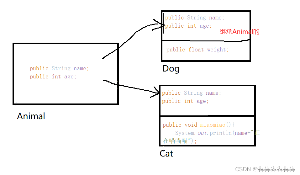 Inheritance and polymorphism (I)