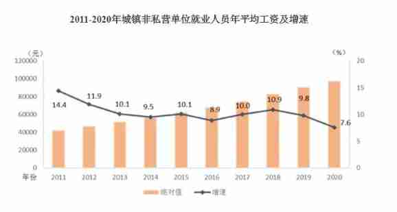 In 2020, the average salary of IT industry exceeded 170000, ranking first