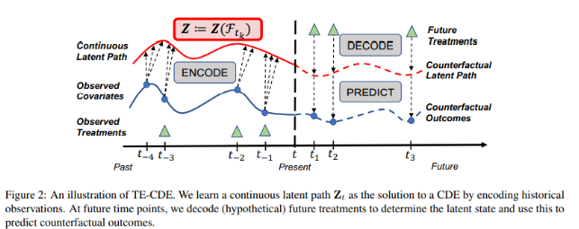 ICML2022 | 用神经控制微分方程建立反事实结果的连续时间模型
