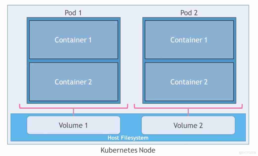 #yyds Dry inventory # How to choose the right Kubernetes Storage plug-ins ？(09)_docker_02