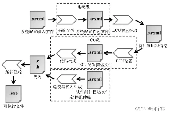 [AUTOSAR five methodology]