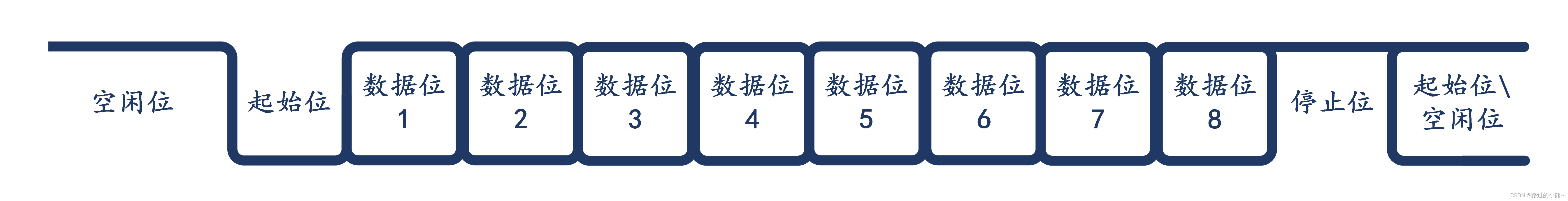 UART protocol timing summary