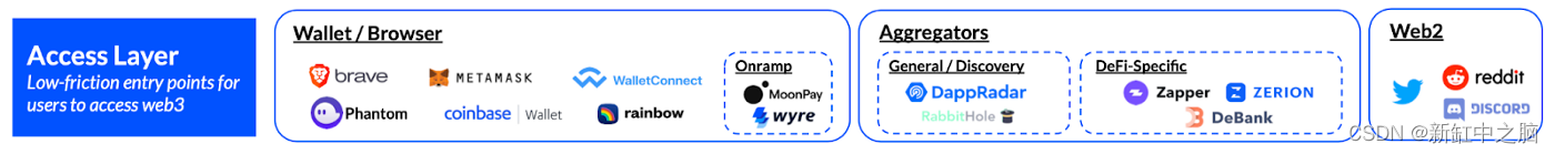 Authoritative guide to Web3 technology stack [2022]
