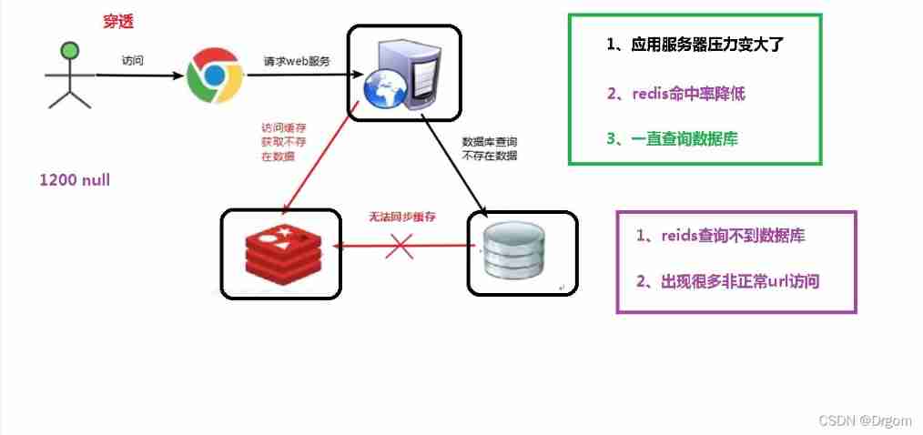 Problems and solutions of several concurrent scenarios of redis