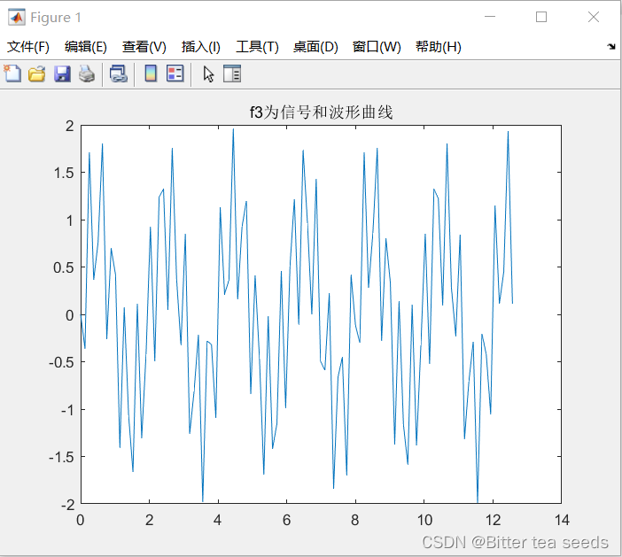 f3 Waveform curve of the product sum of two signals 