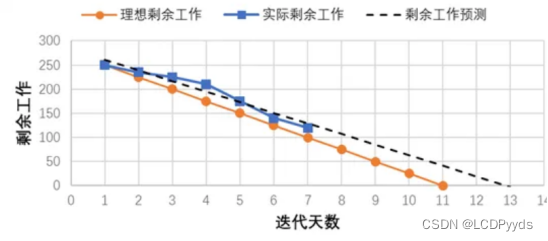 项目管理工具之燃尽图：动态考核团队工作能力