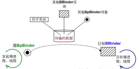 Binder机制（中篇）