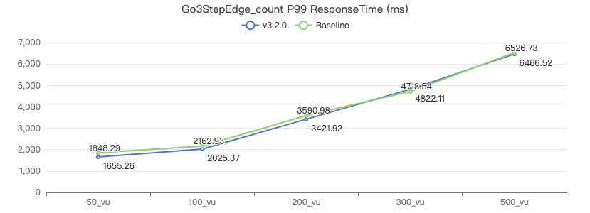 NebulaGraph v3.2.0 性能报告