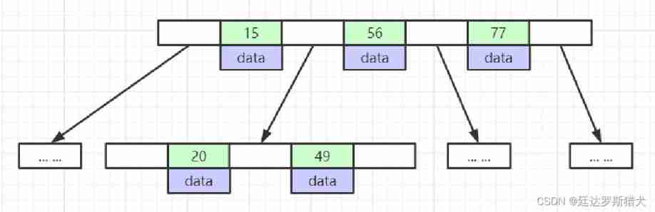 B-tree Structure diagram 