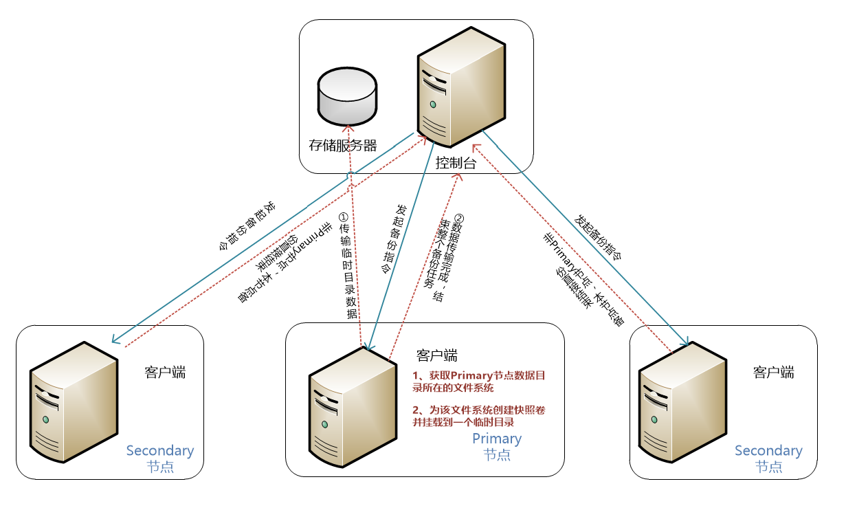 mongoDB的三种基础备份方法