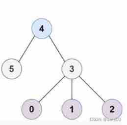 leetcode 310. Minimum Height Trees